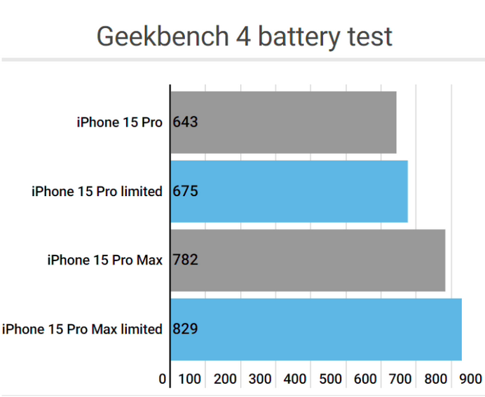 浏阳apple维修站iPhone15Pro的ProMotion高刷功能耗电吗