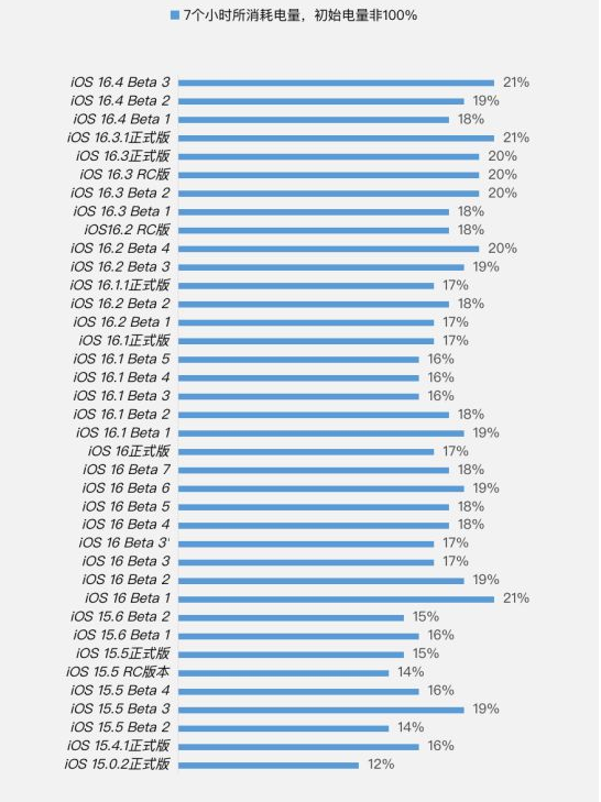 浏阳苹果手机维修分享iOS 16.4 Beta 3续航跑分等测试结果汇总 