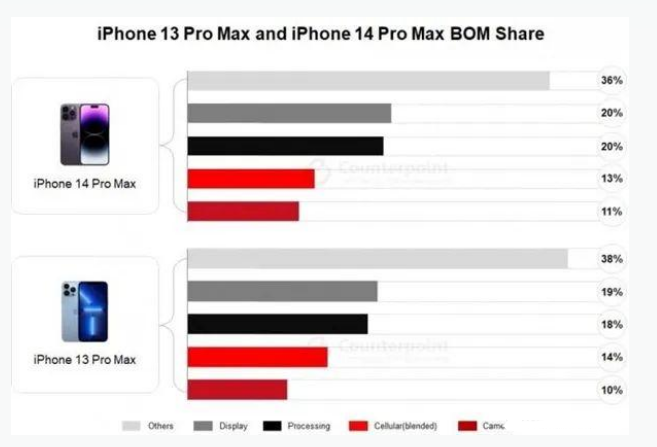 浏阳苹果手机维修分享iPhone 14 Pro的成本和利润 