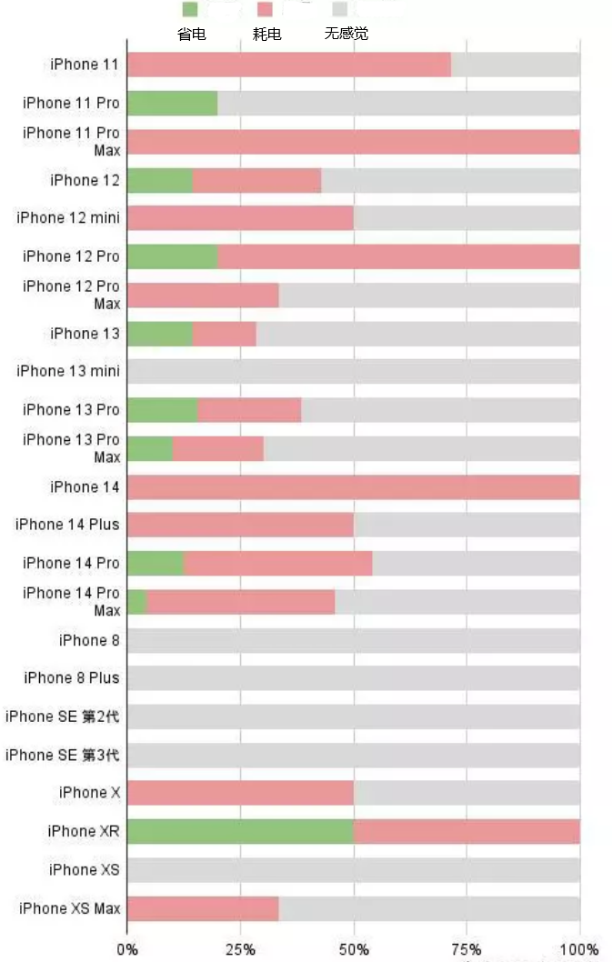 浏阳苹果手机维修分享iOS16.2太耗电怎么办？iOS16.2续航不好可以降级吗？ 