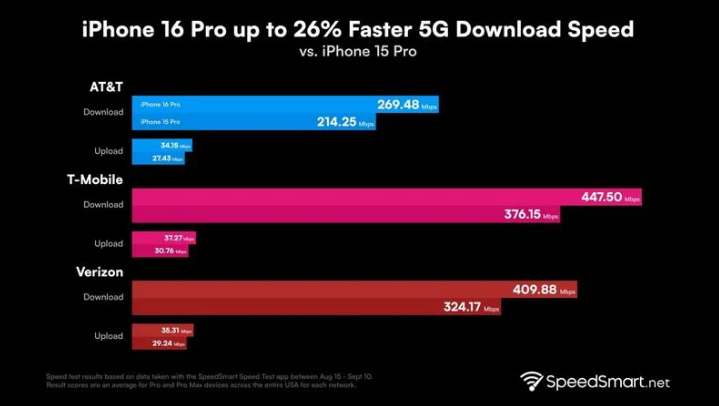 浏阳苹果手机维修分享iPhone 16 Pro 系列的 5G 速度 